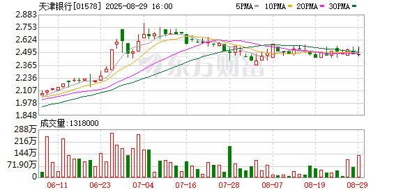 股票配资选股 天津银行中期业绩出炉，每股收益同比提升3.1%