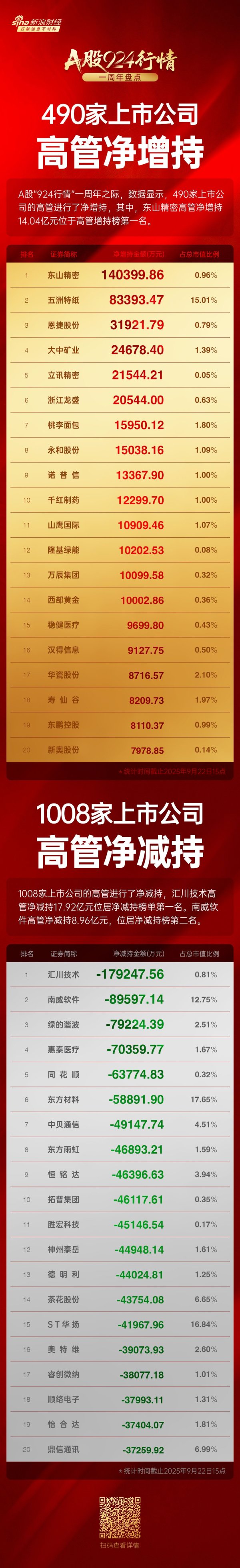 股票配资平台代理 A股“924行情”一周年高管增持榜：东山精密高管净增持14亿元，五洲特纸高管净增持8.34亿元