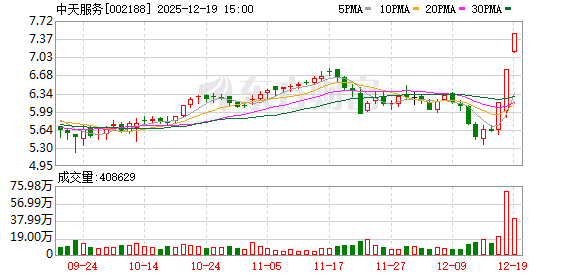 配资咨询平台 中天服务：公司于2025年7月15日发布《关于与关联方签订战略合作协议的公告》