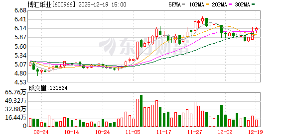 股票配资选股 博汇纸业：2025年第三次临时股东会决议公告