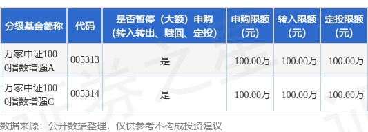 配资咨询平台 公告速递：万家中证1000指数增强基金暂停大额申购业务