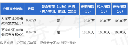 股票配资选股 公告速递：万家中证500指数增强发起式基金暂停大额申购业务