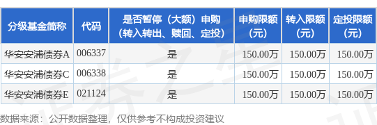 配资系统开发 公告速递：华安安浦债券基金暂停大额申购、大额转换转入及大额定期定额投资